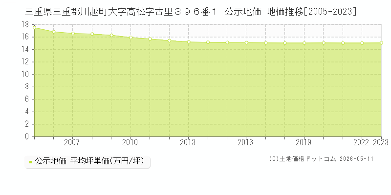 三重県三重郡川越町大字高松字古里３９６番１ 公示価格 地価推移[2005-2023]