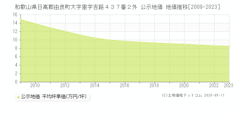 和歌山県日高郡由良町大字里字吉路４３７番２外 公示価格 地価推移[2009-2023]