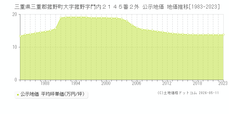 三重県三重郡菰野町大字菰野字門内２１４５番２外 公示価格 地価推移[1983-2023]