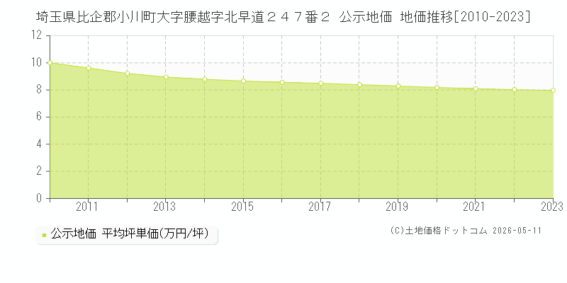 埼玉県比企郡小川町大字腰越字北早道２４７番２ 公示価格 地価推移[2010-2023]