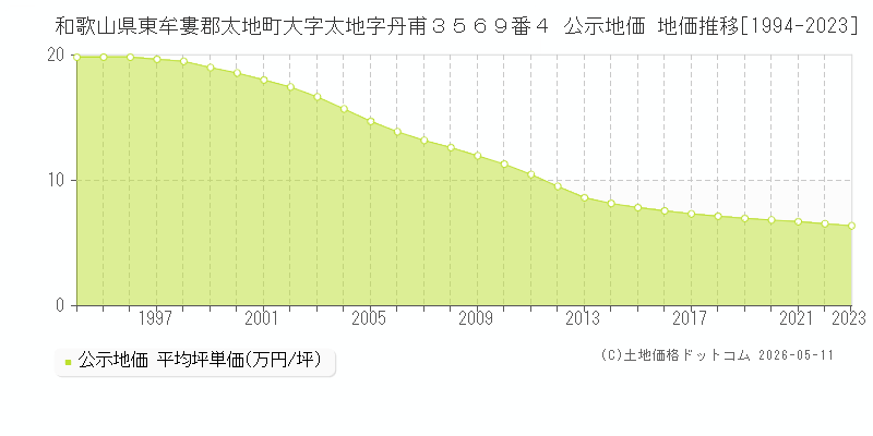 和歌山県東牟婁郡太地町大字太地字丹甫３５６９番４ 公示価格 地価推移[1994-2023]