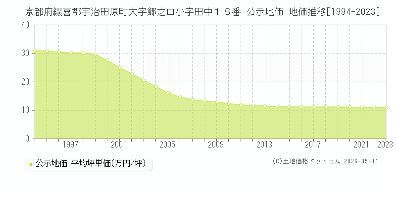 京都府綴喜郡宇治田原町大字郷之口小字田中１８番 公示価格 地価推移[1994-2023]