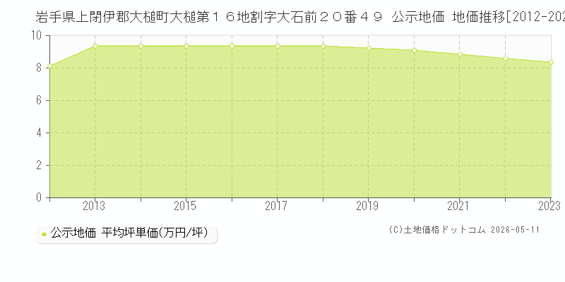 岩手県上閉伊郡大槌町大槌第１６地割字大石前２０番４９ 公示価格 地価推移[2012-2023]
