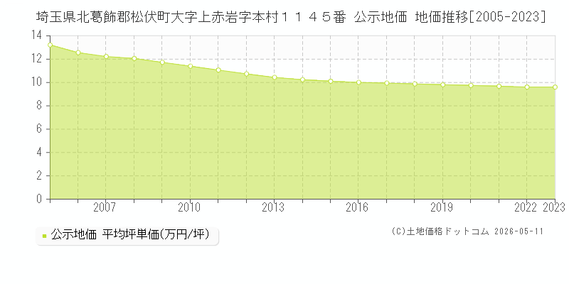 埼玉県北葛飾郡松伏町大字上赤岩字本村１１４５番 公示価格 地価推移[2005-2023]