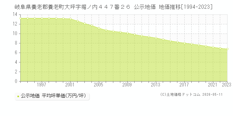 岐阜県養老郡養老町大坪字堀ノ内４４７番２６ 公示価格 地価推移[1994-2023]