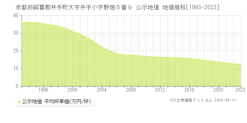 京都府綴喜郡井手町大字井手小字野畑５番９ 公示価格 地価推移[1993-2023]