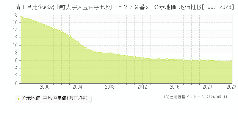 埼玉県比企郡鳩山町大字大豆戸字七反田上２７９番２ 公示価格 地価推移[1997-2023]