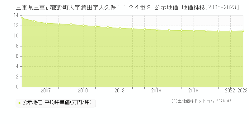 三重県三重郡菰野町大字潤田字大久保１１２４番２ 公示価格 地価推移[2005-2023]