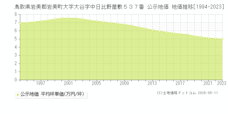 鳥取県岩美郡岩美町大字大谷字中日比野屋敷５３７番 公示価格 地価推移[1994-2023]