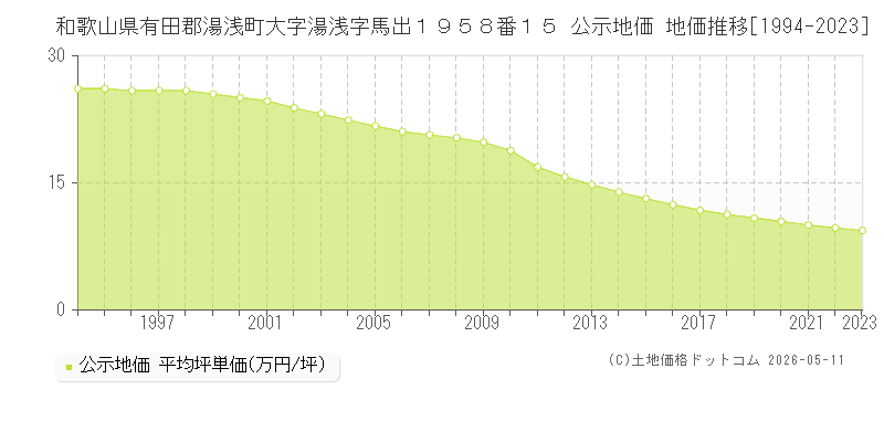 和歌山県有田郡湯浅町大字湯浅字馬出１９５８番１５ 公示価格 地価推移[1994-2023]