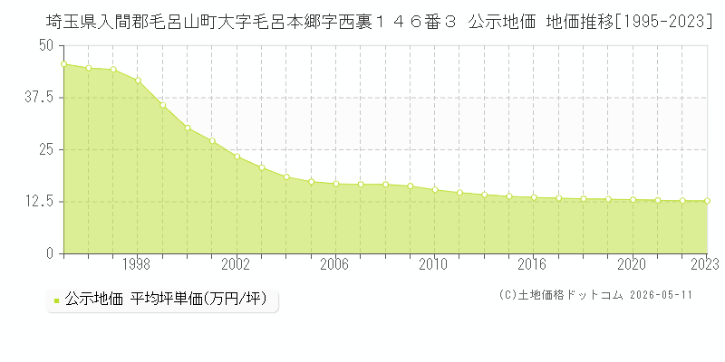埼玉県入間郡毛呂山町大字毛呂本郷字西裏１４６番３ 公示価格 地価推移[1995-2023]