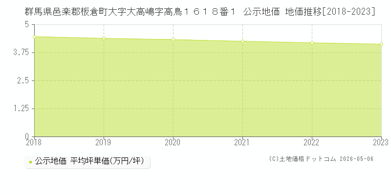 群馬県邑楽郡板倉町大字大高嶋字高鳥１６１８番１ 公示価格 地価推移[2018-2023]