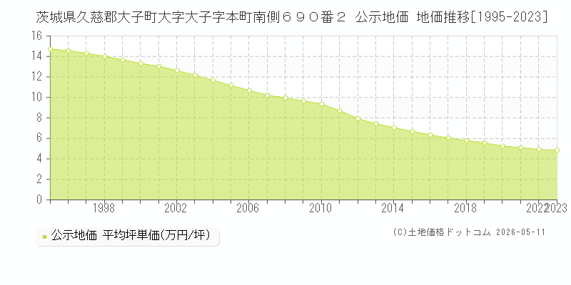茨城県久慈郡大子町大字大子字本町南側６９０番２ 公示価格 地価推移[1995-2023]