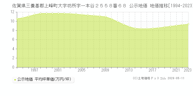 佐賀県三養基郡上峰町大字坊所字一本谷２５５８番６８ 公示価格 地価推移[1994-2023]