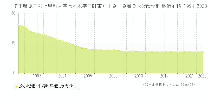 埼玉県児玉郡上里町大字七本木字三軒東前１９１９番３ 公示価格 地価推移[1994-2023]