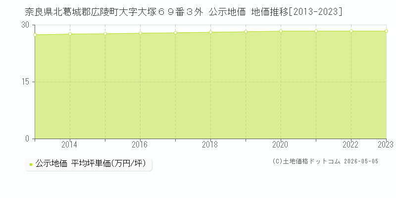 奈良県北葛城郡広陵町大字大塚６９番３外 公示価格 地価推移[2013-2023]
