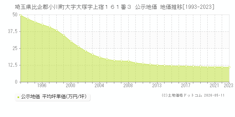 埼玉県比企郡小川町大字大塚字上宿１６１番３ 公示価格 地価推移[1993-2023]