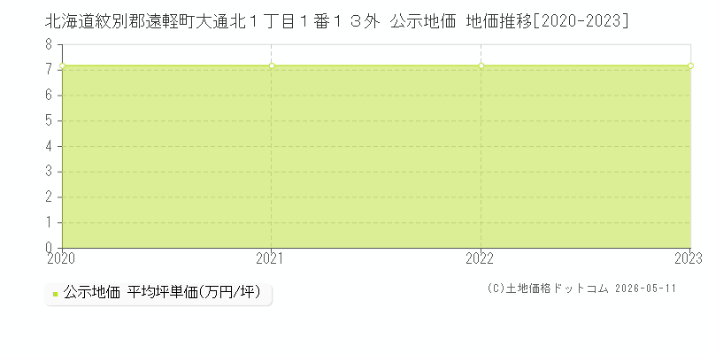 北海道紋別郡遠軽町大通北１丁目１番１３外 公示価格 地価推移[2020-2023]