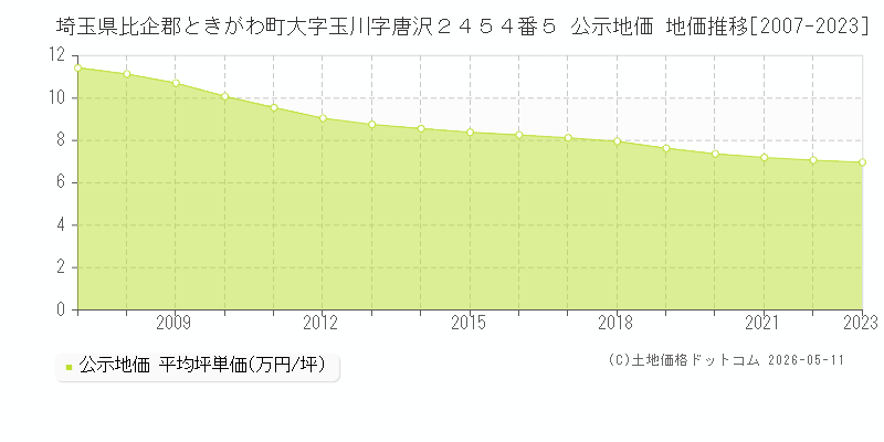 埼玉県比企郡ときがわ町大字玉川字唐沢２４５４番５ 公示価格 地価推移[2007-2023]
