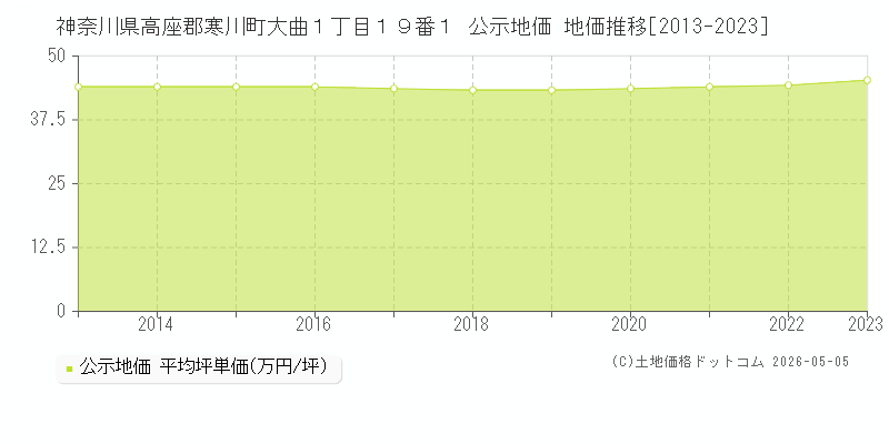 神奈川県高座郡寒川町大曲１丁目１９番１ 公示価格 地価推移[2013-2023]