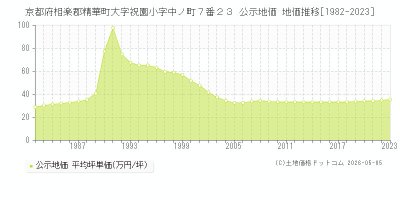 京都府相楽郡精華町大字祝園小字中ノ町７番２３ 公示価格 地価推移[1982-2023]