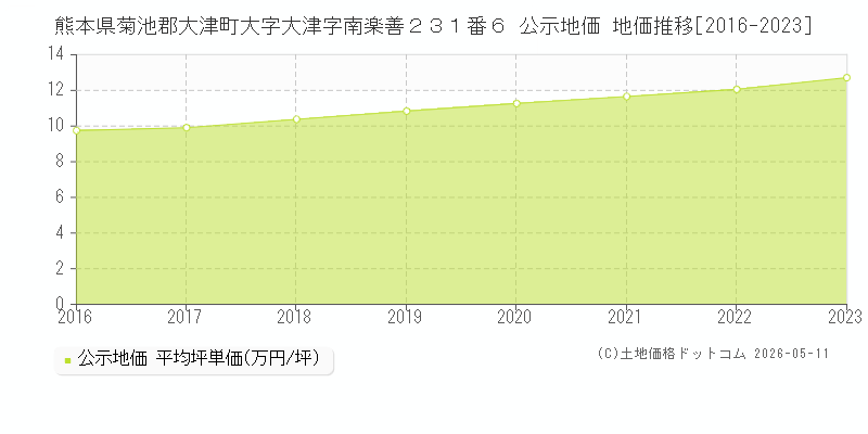 熊本県菊池郡大津町大字大津字南楽善２３１番６ 公示価格 地価推移[2016-2023]