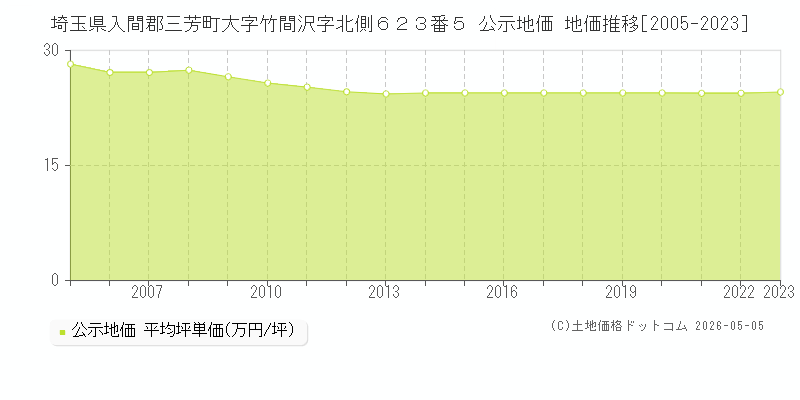 埼玉県入間郡三芳町大字竹間沢字北側６２３番５ 公示価格 地価推移[2005-2023]