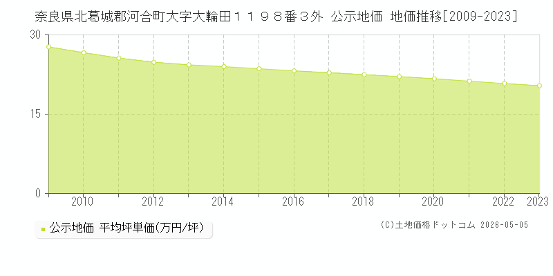 奈良県北葛城郡河合町大字大輪田１１９８番３外 公示価格 地価推移[2009-2023]