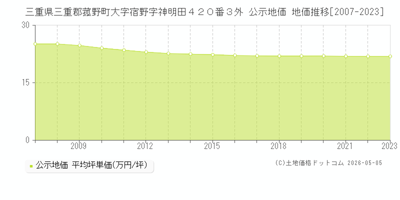 三重県三重郡菰野町大字宿野字神明田４２０番３外 公示価格 地価推移[2007-2023]