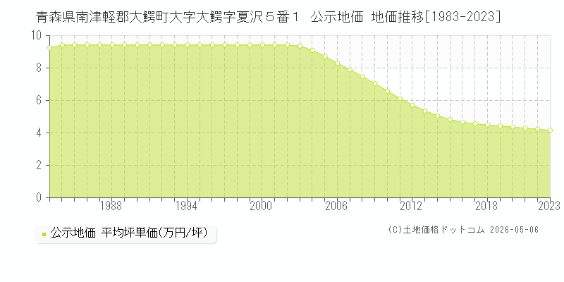 青森県南津軽郡大鰐町大字大鰐字夏沢５番１ 公示価格 地価推移[1983-2023]