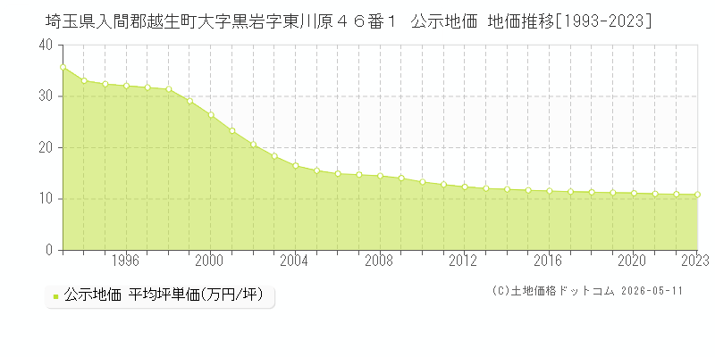 埼玉県入間郡越生町大字黒岩字東川原４６番１ 公示価格 地価推移[1993-2023]
