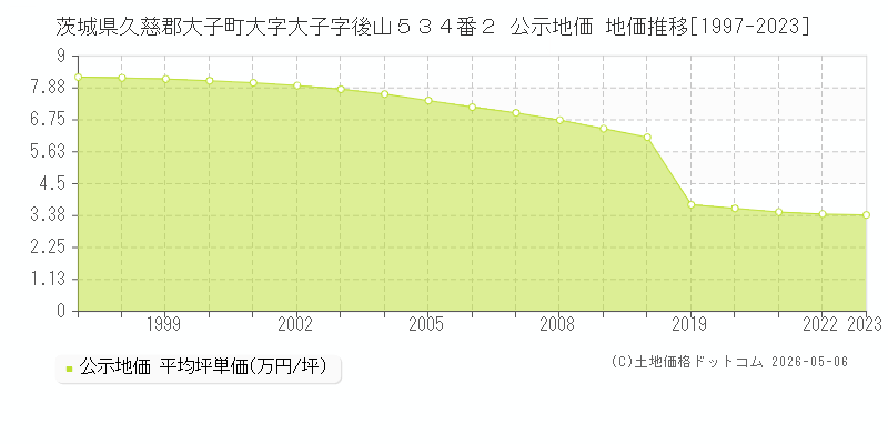 茨城県久慈郡大子町大字大子字後山５３４番２ 公示価格 地価推移[1997-2023]