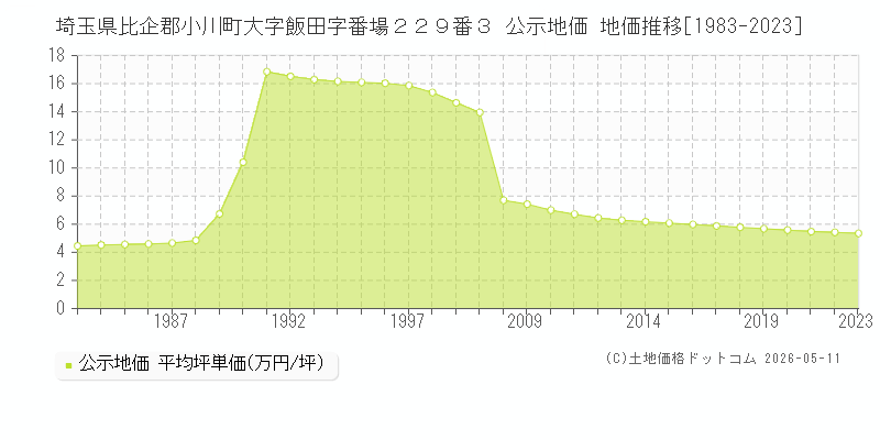 埼玉県比企郡小川町大字飯田字番場２２９番３ 公示価格 地価推移[1983-2023]