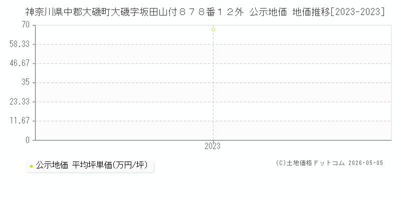 神奈川県中郡大磯町大磯字坂田山付８７８番１２外 公示価格 地価推移[2023-2023]