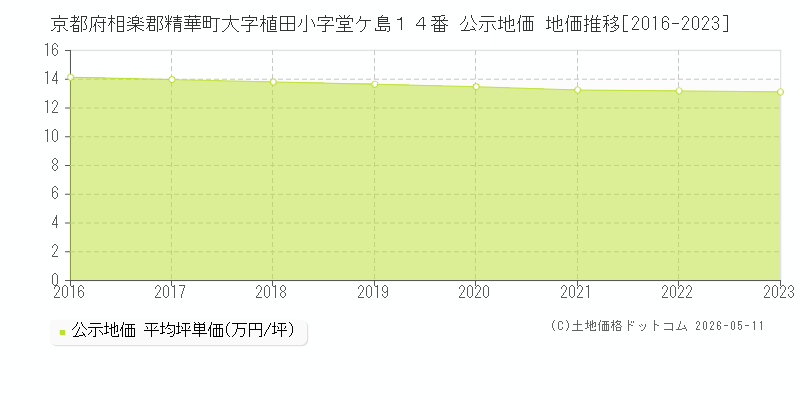 京都府相楽郡精華町大字植田小字堂ケ島１４番 公示価格 地価推移[2016-2023]