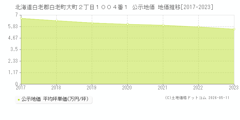 北海道白老郡白老町大町２丁目１００４番１ 公示価格 地価推移[2017-2023]