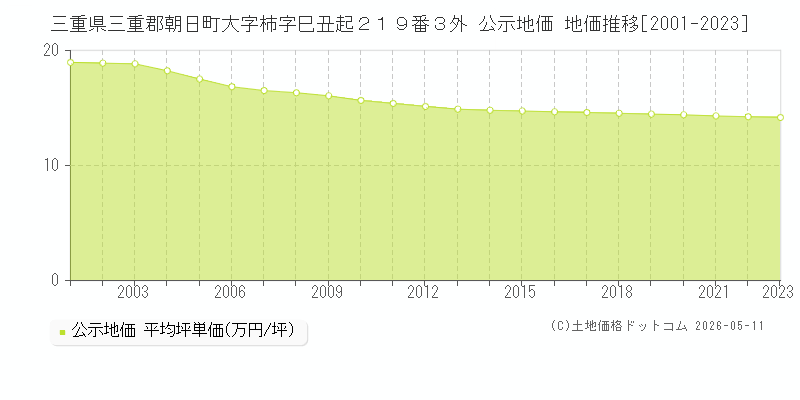 三重県三重郡朝日町大字柿字巳丑起２１９番３外 公示価格 地価推移[2001-2023]