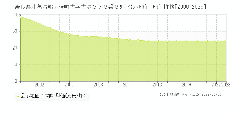 奈良県北葛城郡広陵町大字大塚５７６番６外 公示価格 地価推移[2000-2023]
