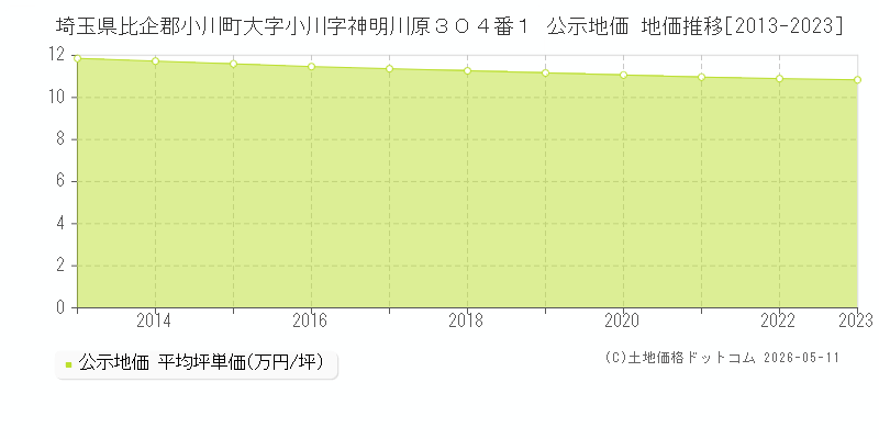 埼玉県比企郡小川町大字小川字神明川原３０４番１ 公示価格 地価推移[2013-2023]