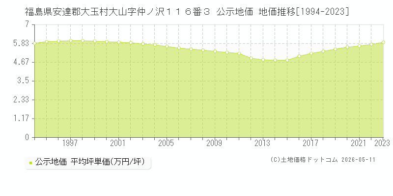 福島県安達郡大玉村大山字仲ノ沢１１６番３ 公示価格 地価推移[1994-2023]