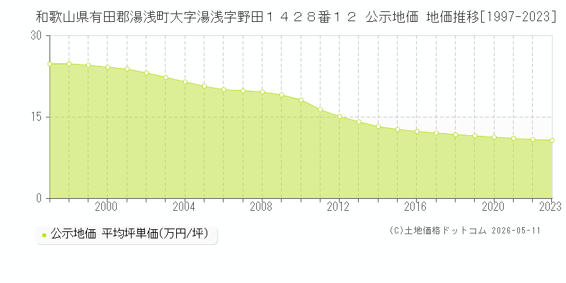 和歌山県有田郡湯浅町大字湯浅字野田１４２８番１２ 公示価格 地価推移[1997-2023]