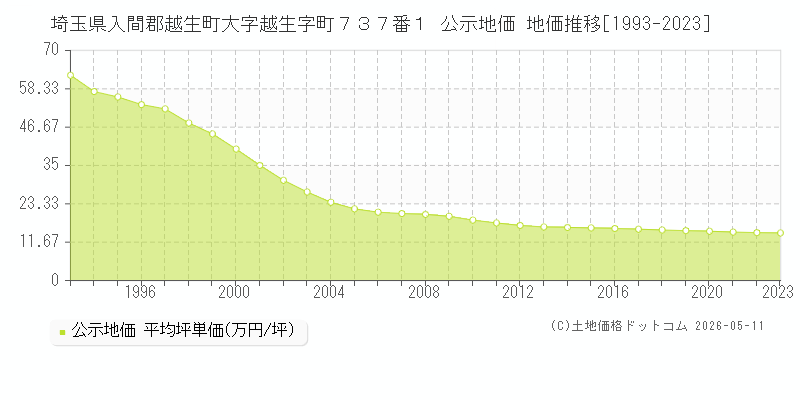 埼玉県入間郡越生町大字越生字町７３７番１ 公示価格 地価推移[1993-2023]