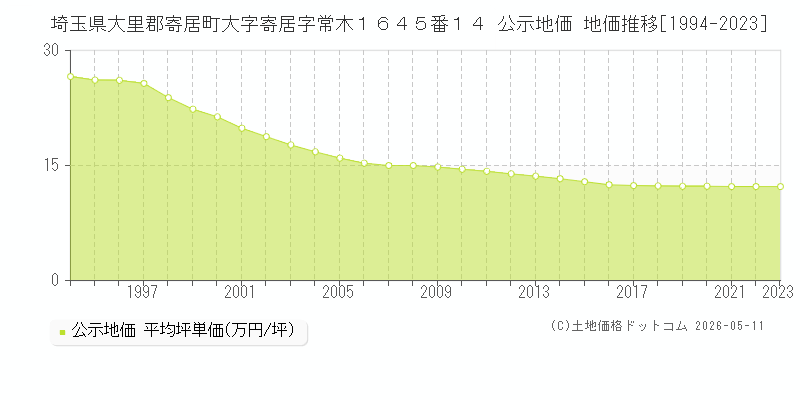 埼玉県大里郡寄居町大字寄居字常木１６４５番１４ 公示価格 地価推移[1994-2023]