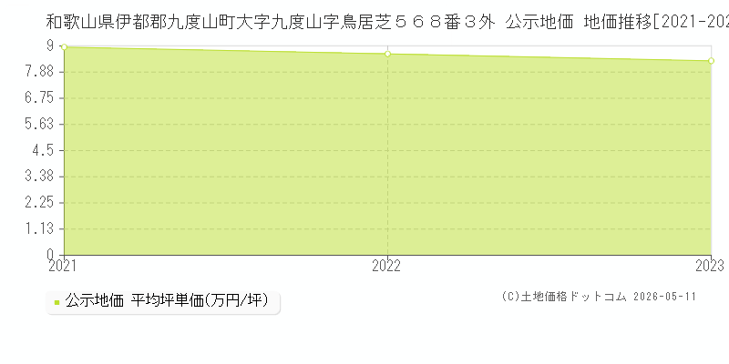 和歌山県伊都郡九度山町大字九度山字鳥居芝５６８番３外 公示価格 地価推移[2021-2023]