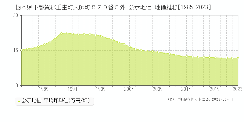 栃木県下都賀郡壬生町大師町８２９番３外 公示価格 地価推移[1985-2023]