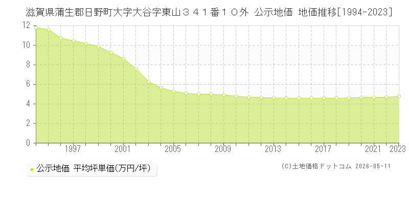 滋賀県蒲生郡日野町大字大谷字東山３４１番１０外 公示価格 地価推移[1994-2023]