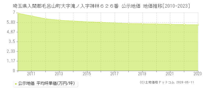埼玉県入間郡毛呂山町大字滝ノ入字神林６２６番 公示価格 地価推移[2010-2023]