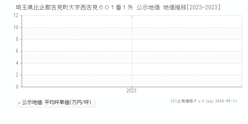 埼玉県比企郡吉見町大字西吉見６０１番１外 公示価格 地価推移[2023-2023]