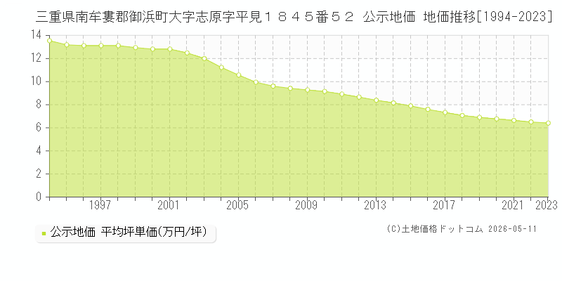 三重県南牟婁郡御浜町大字志原字平見１８４５番５２ 公示価格 地価推移[1994-2023]