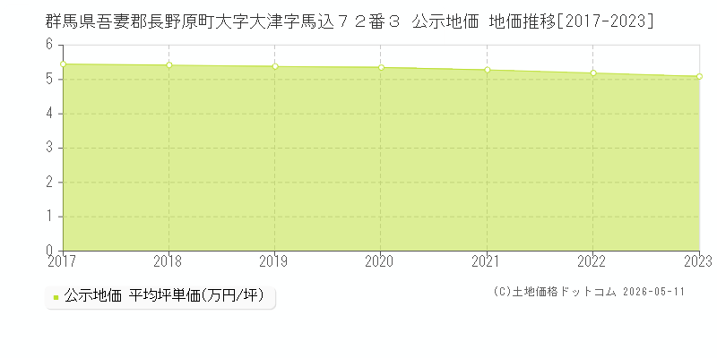 群馬県吾妻郡長野原町大字大津字馬込７２番３ 公示価格 地価推移[2017-2023]